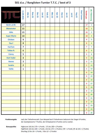 Rangliste Stand 09/2021